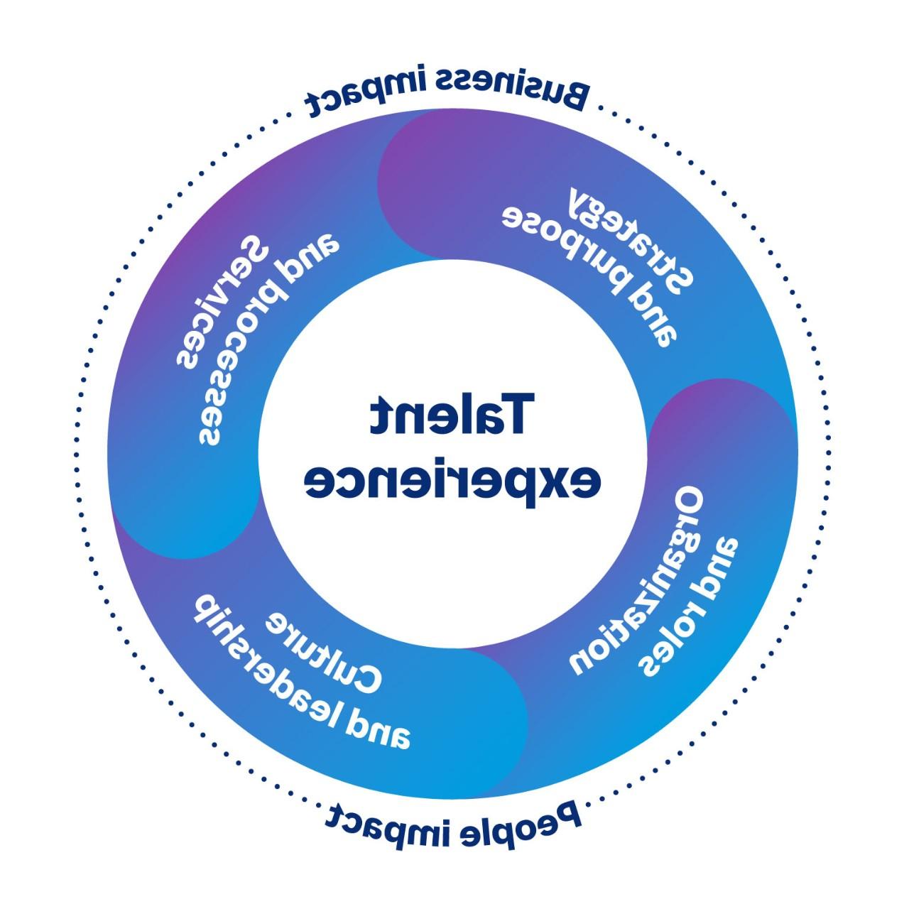Cirkulär bild som visar de sammankopplade områdena av talangupplevelsen som har både affärs- och personalpåverkan. De fyra områdena är strategi och syfte, tjänster och processer, kultur och ledarskap samt organisation och roller.